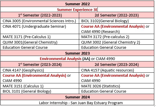 A curriculum example of the first two years of the environmental science bachelor degree integrating the 3E program experiences