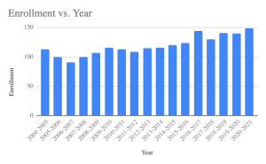 A bar chart showing the number enrolled students by year